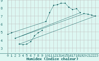 Courbe de l'humidex pour Warburg