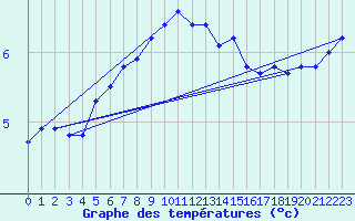 Courbe de tempratures pour Hvide Sande