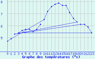 Courbe de tempratures pour Saint-Nazaire-d