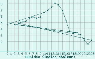 Courbe de l'humidex pour Die (26)