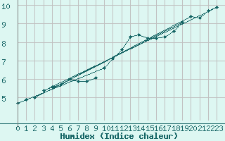 Courbe de l'humidex pour Wangerland-Hooksiel