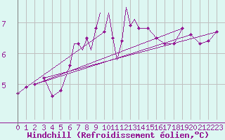 Courbe du refroidissement olien pour Culdrose