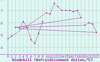Courbe du refroidissement olien pour Le Touquet (62)