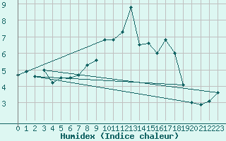 Courbe de l'humidex pour La Dle (Sw)