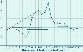 Courbe de l'humidex pour Cervena