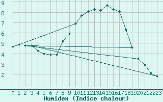 Courbe de l'humidex pour Glasgow (UK)