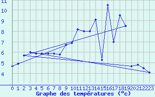 Courbe de tempratures pour Soulaines (10)