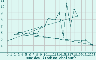 Courbe de l'humidex pour Soulaines (10)