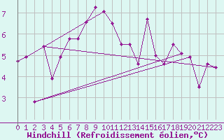Courbe du refroidissement olien pour Klodzko
