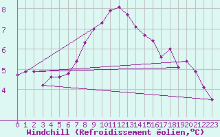 Courbe du refroidissement olien pour Utsjoki Nuorgam rajavartioasema
