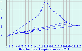 Courbe de tempratures pour Elgoibar
