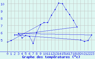 Courbe de tempratures pour Besson - Chassignolles (03)