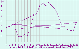 Courbe du refroidissement olien pour Cap Pertusato (2A)