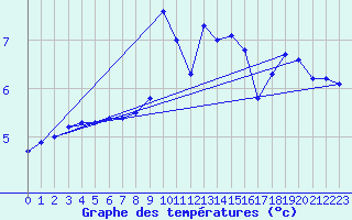 Courbe de tempratures pour Wasserkuppe