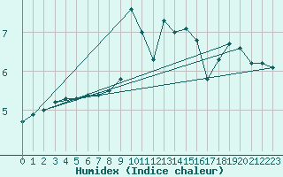 Courbe de l'humidex pour Wasserkuppe