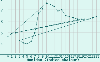 Courbe de l'humidex pour Bad Marienberg