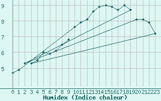 Courbe de l'humidex pour Moleson (Sw)