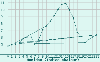 Courbe de l'humidex pour Hereford/Credenhill