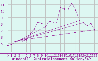 Courbe du refroidissement olien pour Fichtelberg