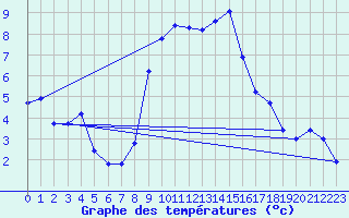 Courbe de tempratures pour Sattel-Aegeri (Sw)