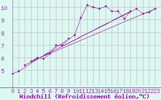 Courbe du refroidissement olien pour Hoogeveen Aws