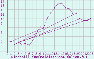 Courbe du refroidissement olien pour Leiser Berge