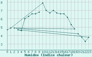 Courbe de l'humidex pour Aigle (Sw)