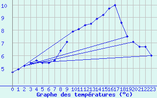 Courbe de tempratures pour Superbesse (63)