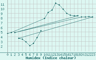 Courbe de l'humidex pour Oehringen