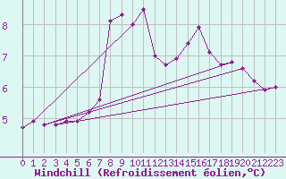 Courbe du refroidissement olien pour Saint-Amans (48)