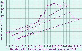 Courbe du refroidissement olien pour Challes-les-Eaux (73)
