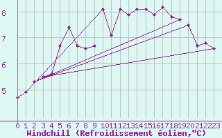 Courbe du refroidissement olien pour La Poblachuela (Esp)