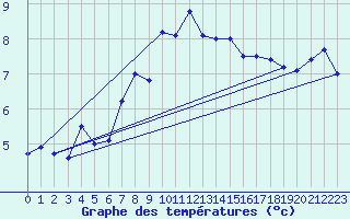 Courbe de tempratures pour Logrono (Esp)