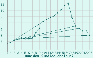 Courbe de l'humidex pour Superbesse (63)