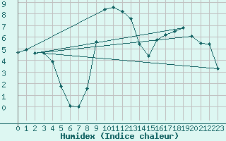 Courbe de l'humidex pour Selonnet (04)