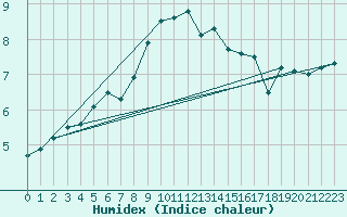 Courbe de l'humidex pour Gruenow
