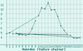 Courbe de l'humidex pour Disentis