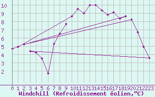 Courbe du refroidissement olien pour Manschnow
