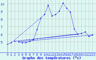 Courbe de tempratures pour Sierra de Alfabia