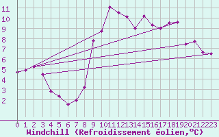 Courbe du refroidissement olien pour Istres (13)
