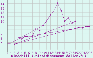 Courbe du refroidissement olien pour La Molina