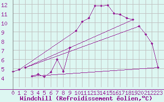 Courbe du refroidissement olien pour Amstetten
