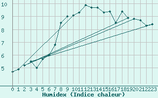 Courbe de l'humidex pour Machrihanish