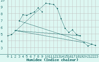 Courbe de l'humidex pour Gros-Rderching (57)