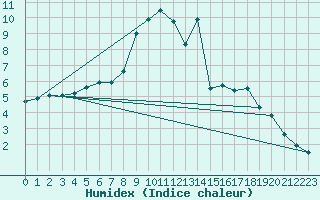 Courbe de l'humidex pour Helsinki Kumpula
