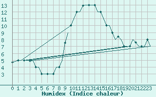 Courbe de l'humidex pour Pescara