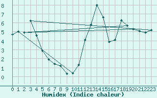 Courbe de l'humidex pour Strathallan