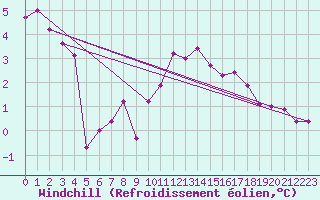 Courbe du refroidissement olien pour Kozienice
