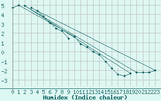 Courbe de l'humidex pour Wasserkuppe