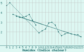 Courbe de l'humidex pour Nyhamn